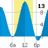 Damariscotta tide chart for Saturday, January 13, 2024