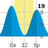Damariscotta tide chart for Friday, January 19, 2024