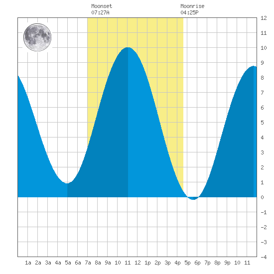Damariscotta tide chart for Thursday, January 25, 2024