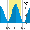 Damariscotta tide chart for Saturday, January 27, 2024