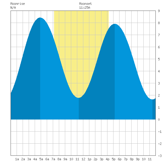 Damariscotta tide chart for Thursday, January 4, 2024