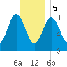 Damariscotta tide chart for Friday, January 5, 2024