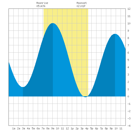 Damariscotta tide chart for Tuesday, January 9, 2024