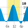 Damariscotta tide chart for Saturday, February 10, 2024