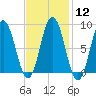 Damariscotta tide chart for Monday, February 12, 2024