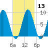 Damariscotta tide chart for Tuesday, February 13, 2024