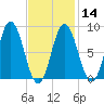 Damariscotta tide chart for Wednesday, February 14, 2024