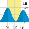 Damariscotta tide chart for Sunday, February 18, 2024