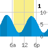Damariscotta tide chart for Thursday, February 1, 2024
