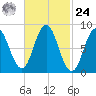 Damariscotta tide chart for Saturday, February 24, 2024
