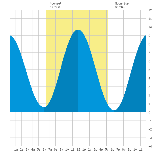 Damariscotta tide chart for Sunday, February 25, 2024