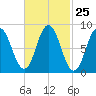 Damariscotta tide chart for Sunday, February 25, 2024