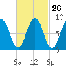 Damariscotta tide chart for Monday, February 26, 2024