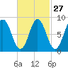 Damariscotta tide chart for Tuesday, February 27, 2024