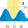 Damariscotta tide chart for Saturday, February 3, 2024