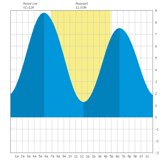 Damariscotta tide chart for Sunday, February 4, 2024