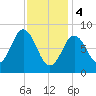 Damariscotta tide chart for Sunday, February 4, 2024