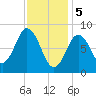 Damariscotta tide chart for Monday, February 5, 2024