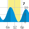 Damariscotta tide chart for Wednesday, February 7, 2024