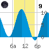 Damariscotta tide chart for Friday, February 9, 2024