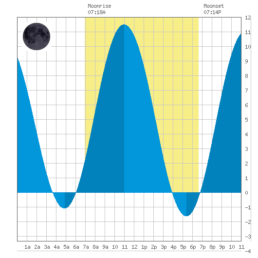Damariscotta tide chart for Sunday, March 10, 2024