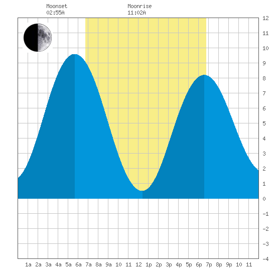 Damariscotta tide chart for Sunday, March 17, 2024