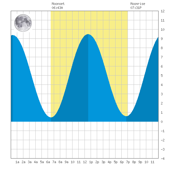 Damariscotta tide chart for Monday, March 25, 2024