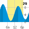 Damariscotta tide chart for Friday, March 29, 2024