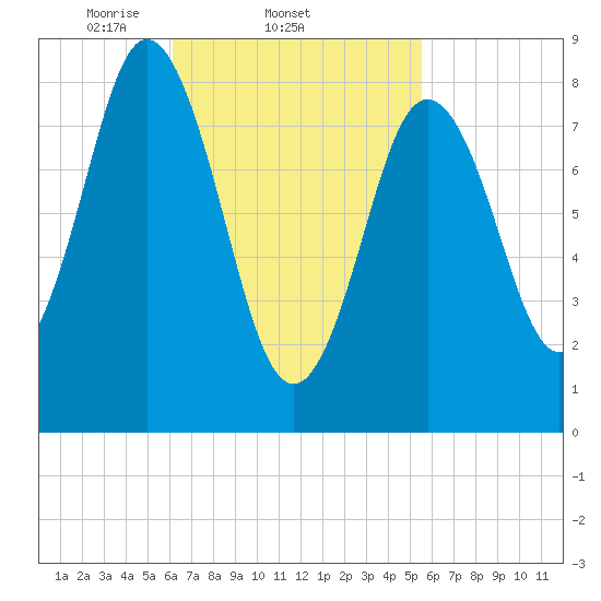Damariscotta tide chart for Monday, March 4, 2024