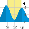 Damariscotta tide chart for Monday, March 4, 2024