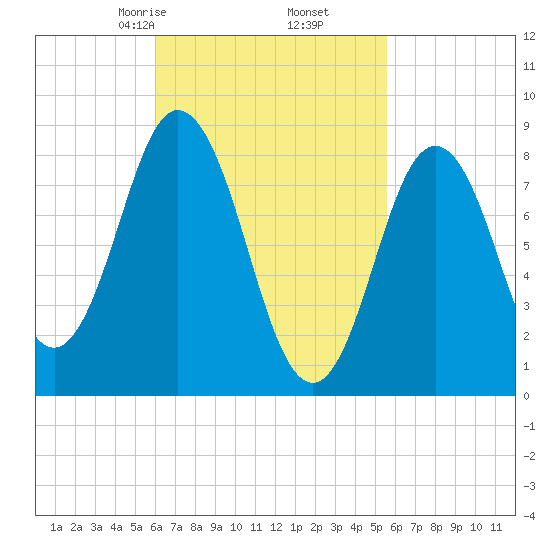 Damariscotta tide chart for Wednesday, March 6, 2024