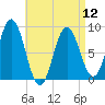 Damariscotta tide chart for Friday, April 12, 2024