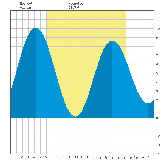 Damariscotta tide chart for Sunday, April 14, 2024