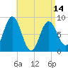 Damariscotta tide chart for Sunday, April 14, 2024