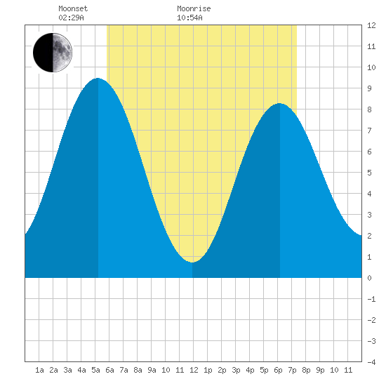 Damariscotta tide chart for Monday, April 15, 2024