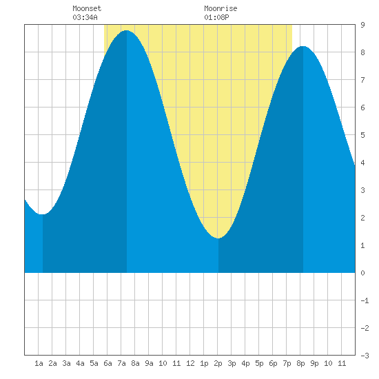 Damariscotta tide chart for Wednesday, April 17, 2024