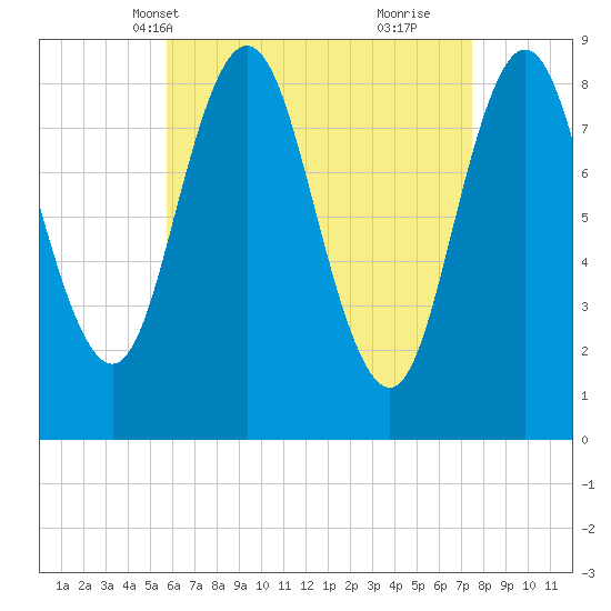 Damariscotta tide chart for Friday, April 19, 2024