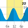 Damariscotta tide chart for Monday, April 22, 2024