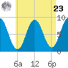 Damariscotta tide chart for Tuesday, April 23, 2024