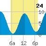 Damariscotta tide chart for Wednesday, April 24, 2024