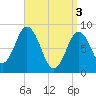 Damariscotta tide chart for Wednesday, April 3, 2024