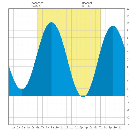 Damariscotta tide chart for Friday, April 5, 2024