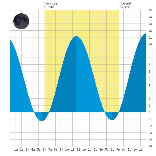 Damariscotta tide chart for Monday, April 8, 2024