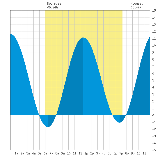 Damariscotta tide chart for Tuesday, April 9, 2024