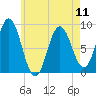 Damariscotta tide chart for Saturday, May 11, 2024