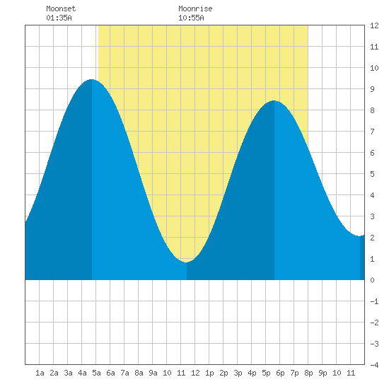 Damariscotta tide chart for Tuesday, May 14, 2024