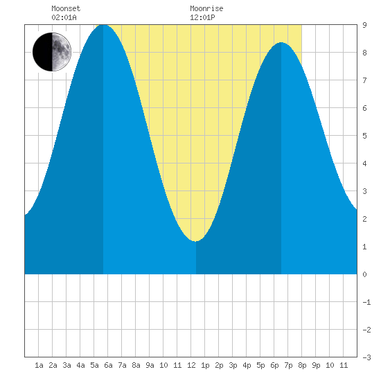 Damariscotta tide chart for Wednesday, May 15, 2024