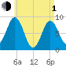 Damariscotta tide chart for Wednesday, May 1, 2024