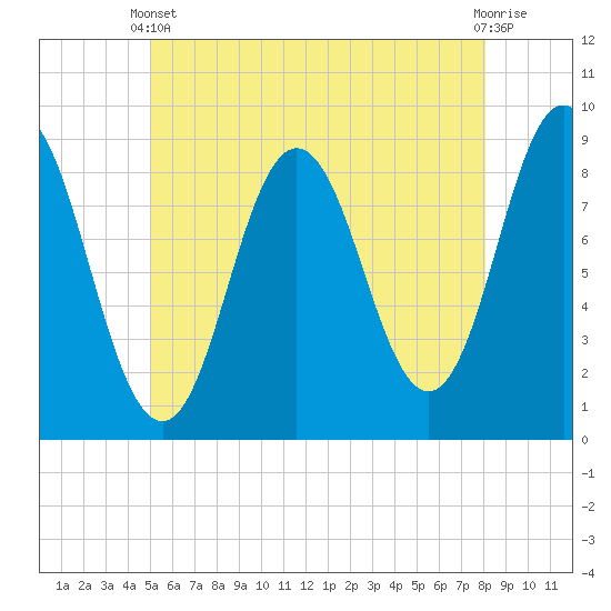 Damariscotta tide chart for Wednesday, May 22, 2024