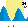 Damariscotta tide chart for Tuesday, May 28, 2024